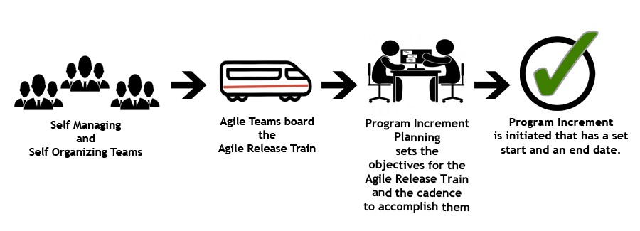 Program Increment(PI)