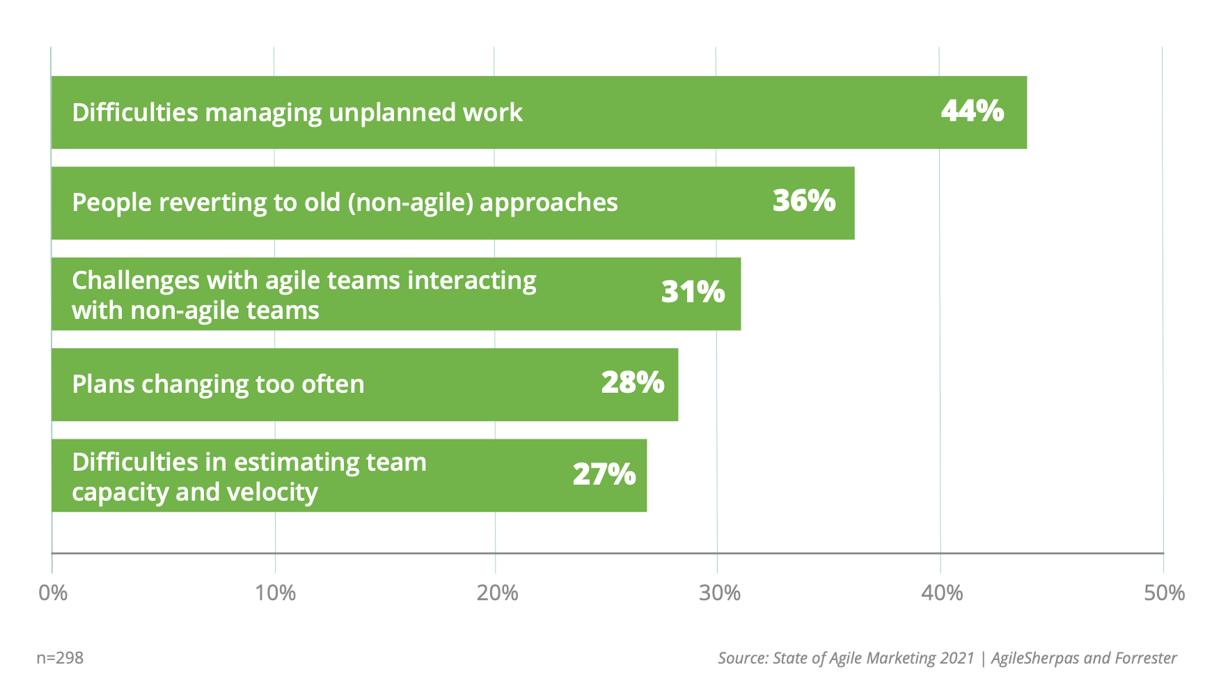 Top Challenges in Implementing Agile