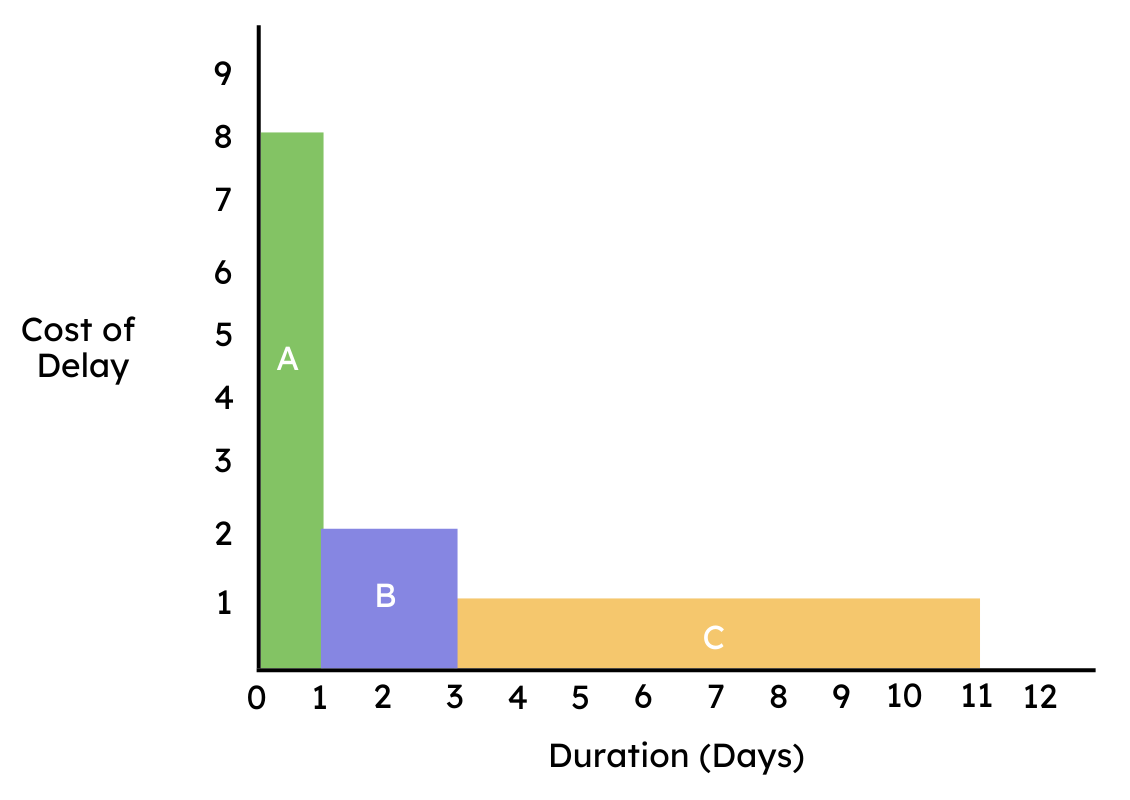 Grpah that shows how WSJF is calculated