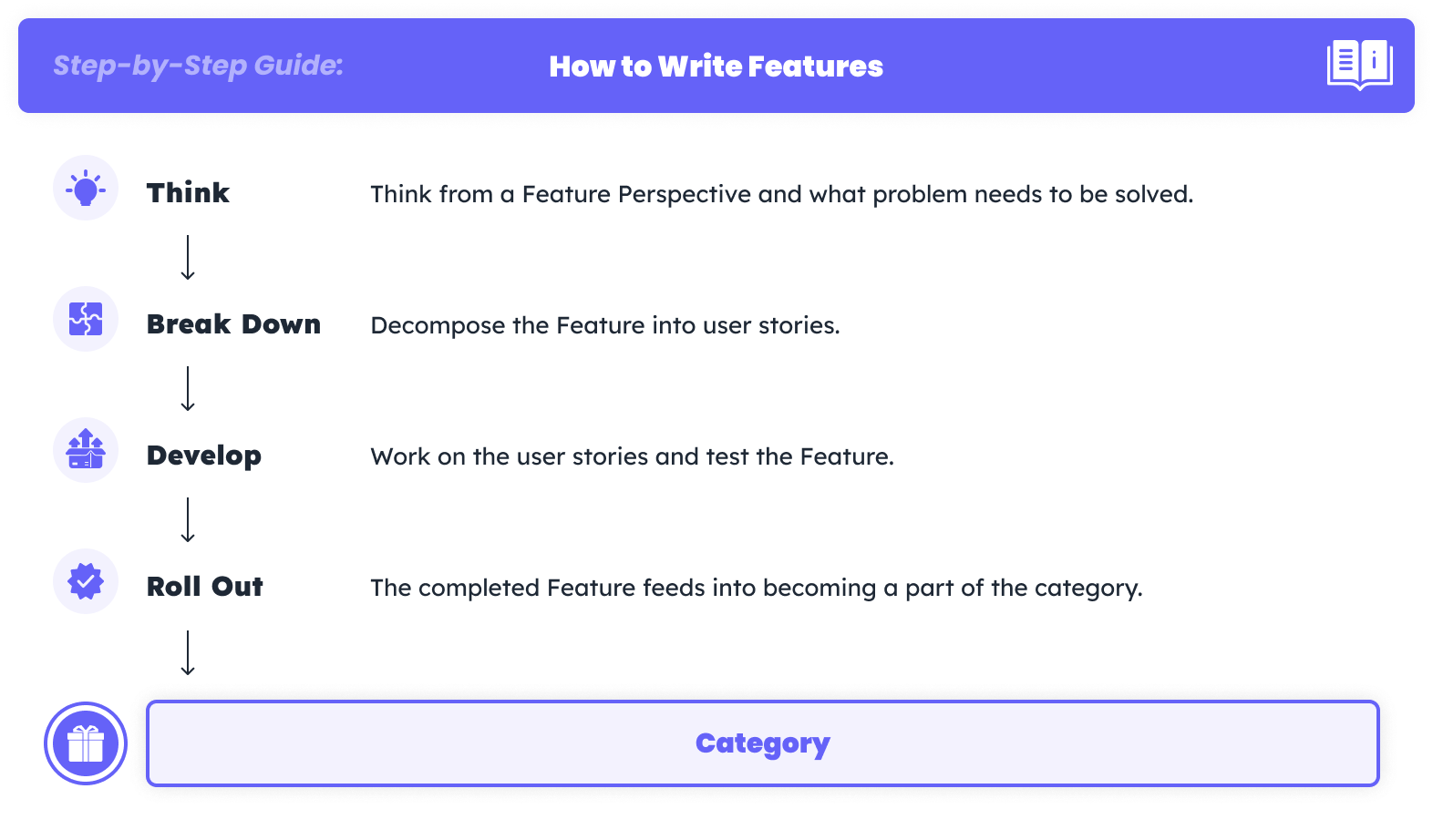 Breaking down features into user stories and feeding into the category