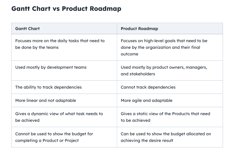 Differences between Gantt Chart and Product Roadmap