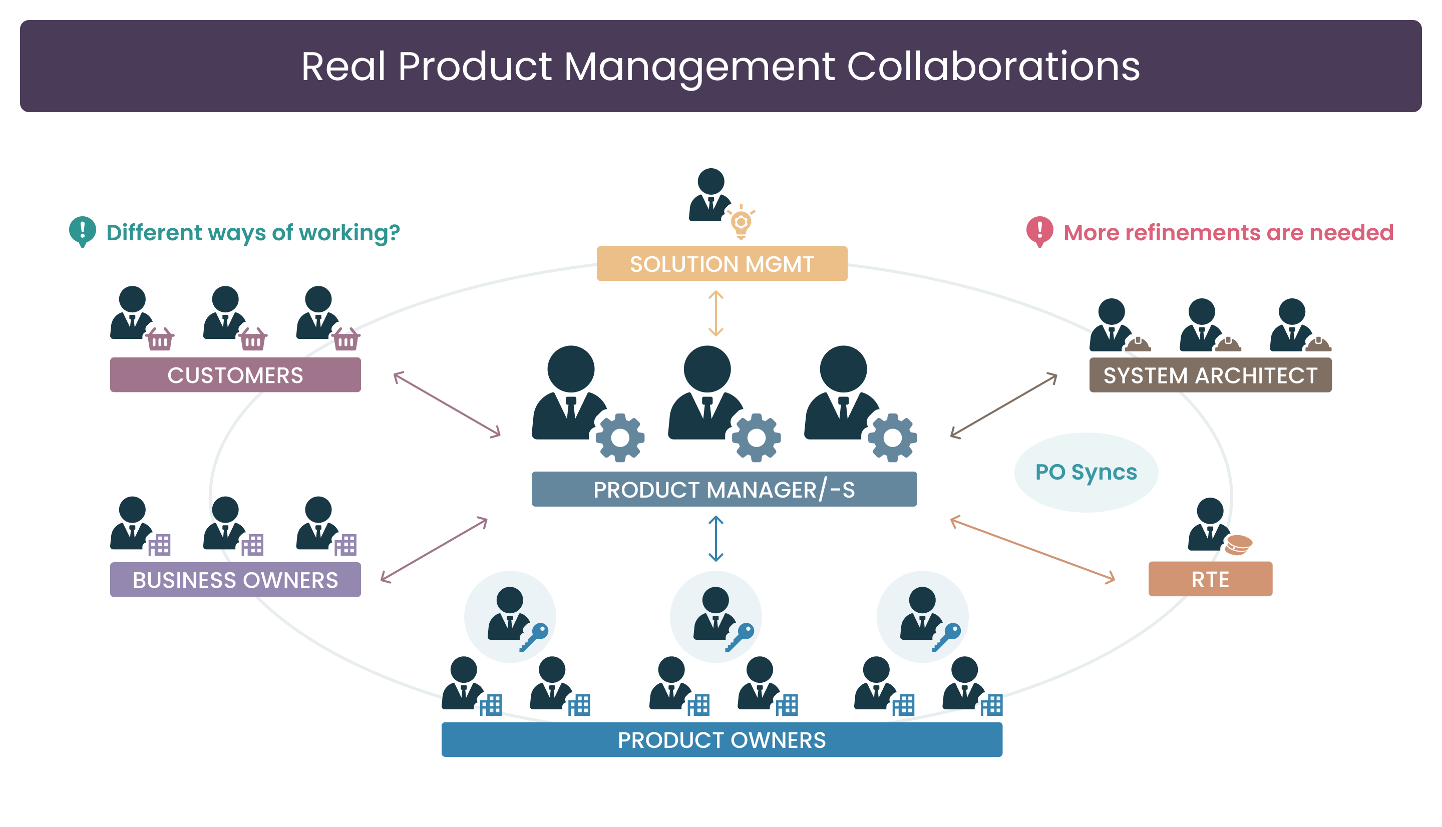Product Management Interactions with Product Owners Solution Management Business Owners Customers End Users Release Train Engineer