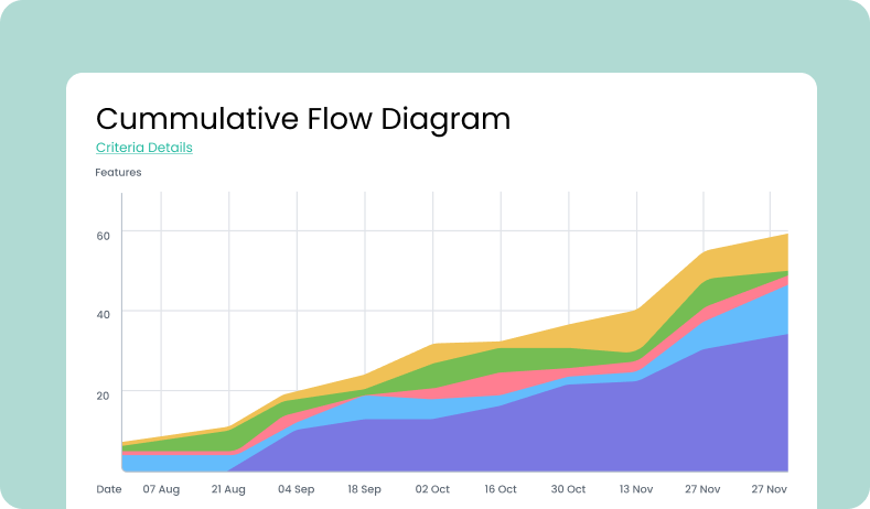 Cumulative flow diagram in Kendis displaying work progress across stages over time to identify bottlenecks and excess WIP.