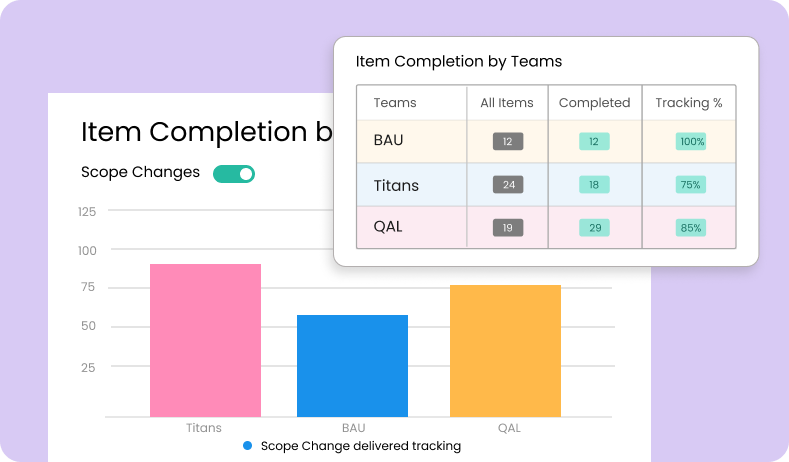 Bar chart with item completion data in Kendis, used by coaches and leaders to assess delivery patterns across teams.