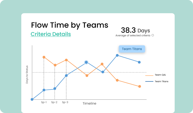 Line graph in Kendis showing flow time by teams, highlighting active work durations and wait times for different sprints.