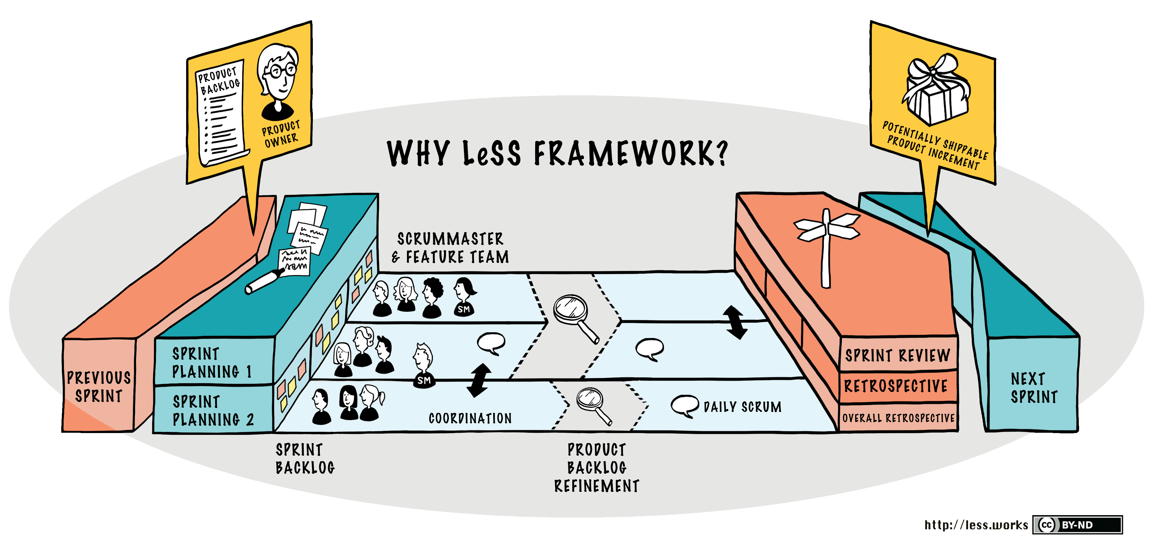 how-large-scale-scrum-less-works-pi-planning-and-scaling-agile