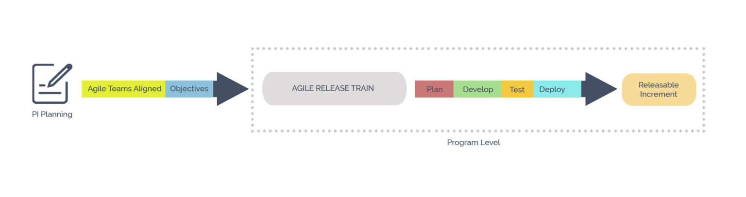 Program Increment and Agile Release Train - PI Planning and Scaling ...
